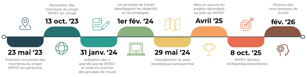 2026 Ligne du temps #ONparlepetiteenfance 2026 Ligne du temps #ONparlepetiteenfance